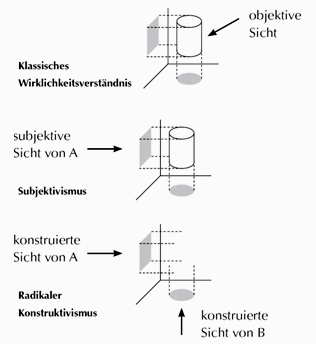 Image_konstruktivistische_Sicht